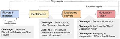 Challenges in moderating disruptive player behavior in online competitive action games
